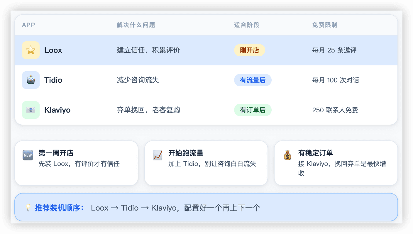 3 个好用的 Shopify 免费 App 推荐